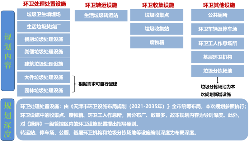 圖2 環(huán)衛(wèi)設施規(guī)劃內(nèi)容及深.png